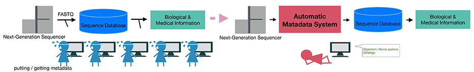 Species classification using deep learning of oligonucleotide frequencies in genomic sequences