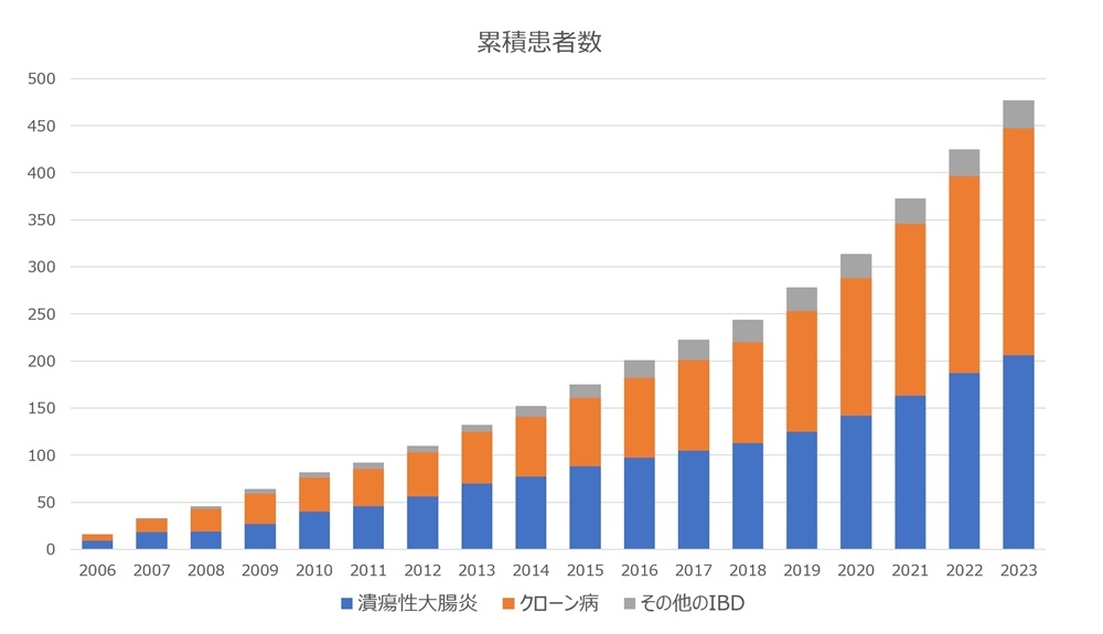 IBDセンター診療実績のグラフ