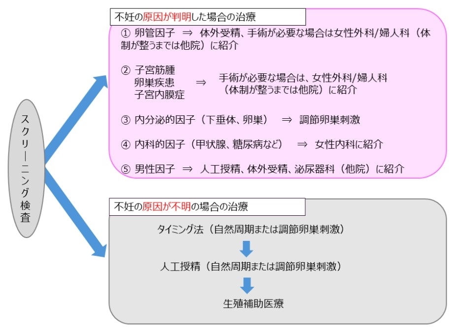 治療方針