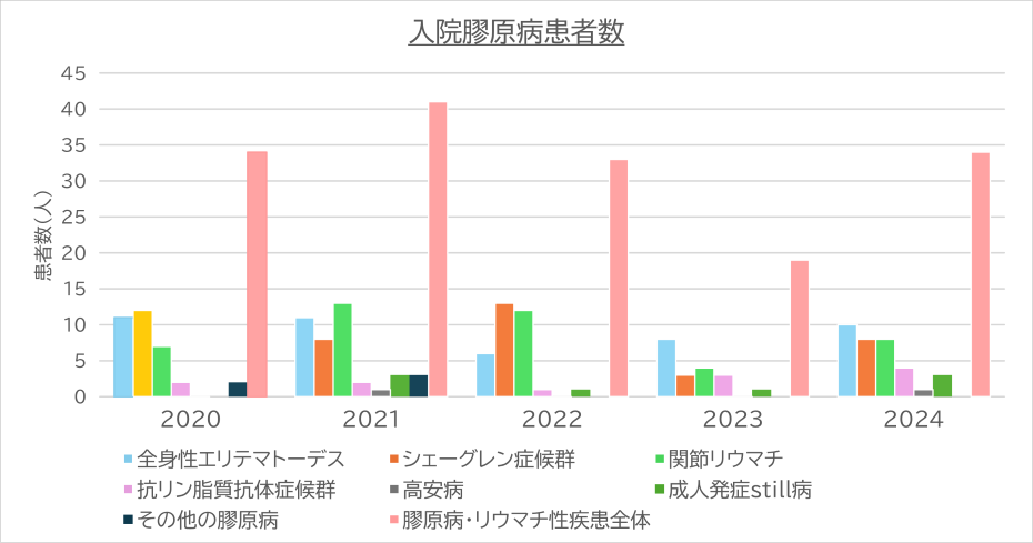 膠原病の入院患者数のグラフ