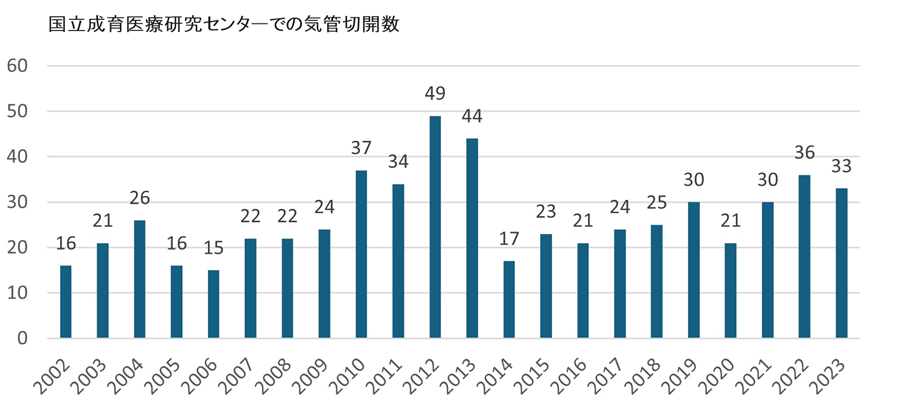 国立成育医療研究センターでの気管切開数のグラフ