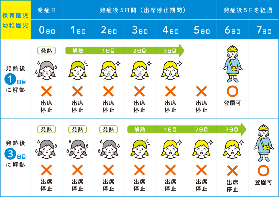 保育園・幼稚園児のインフルエンザに罹った際の出席停止期間について