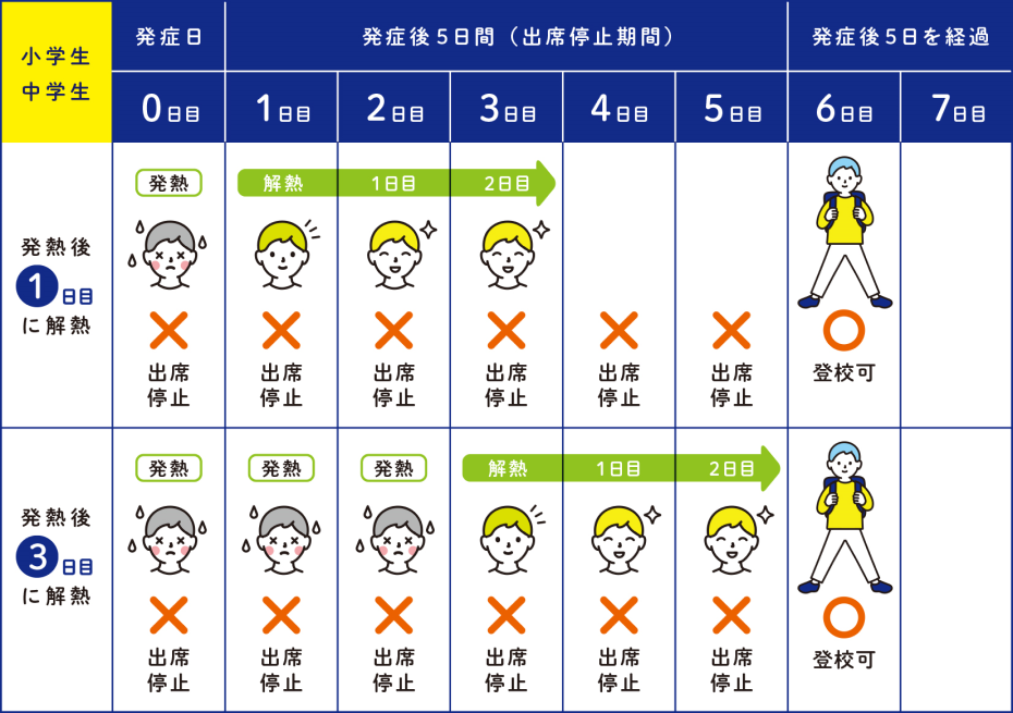 小学生・中学生のインフルエンザに罹った際の出席停止期間について