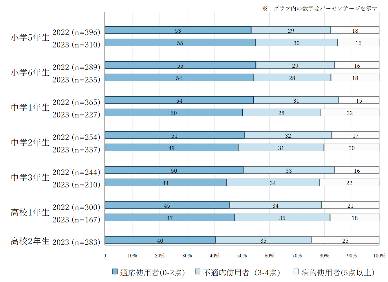 グラフ1：インターネット依存度について