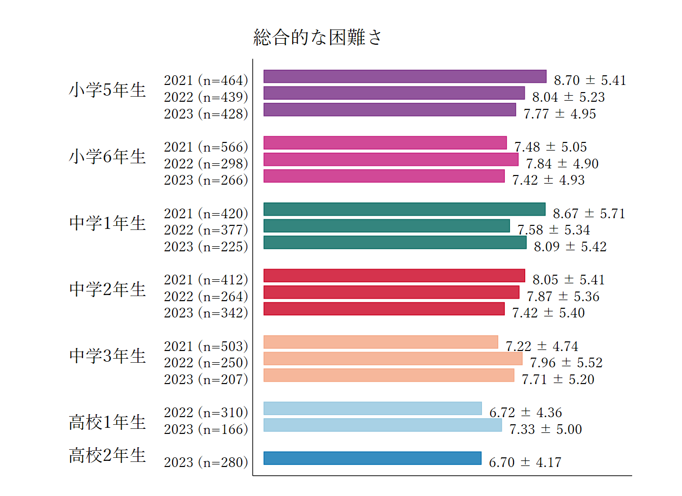 グラフ2：こどもの総合的な困難さ（メンタルヘルス）