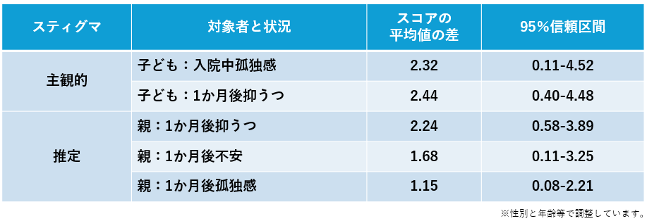 表1：親子のスティグマとメンタルヘルスの関係