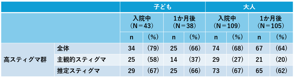 表2:高スティグマ群の入院時と1か月後の比較