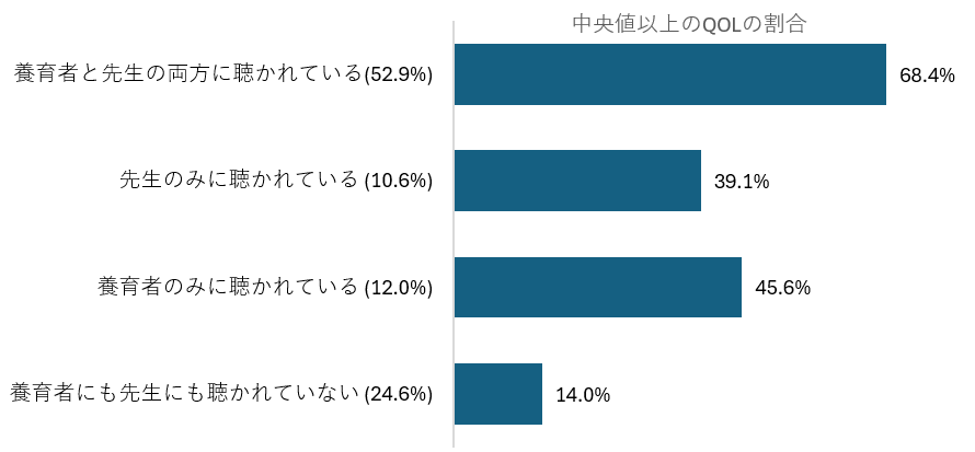 図1：養育者と先生に「声を聴かれる」ことと、中央値以上のQOLの子どもの割合