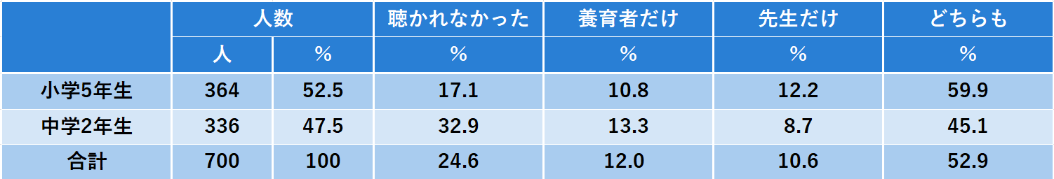 図2：養育者と先生に「声を聴かれた」割合