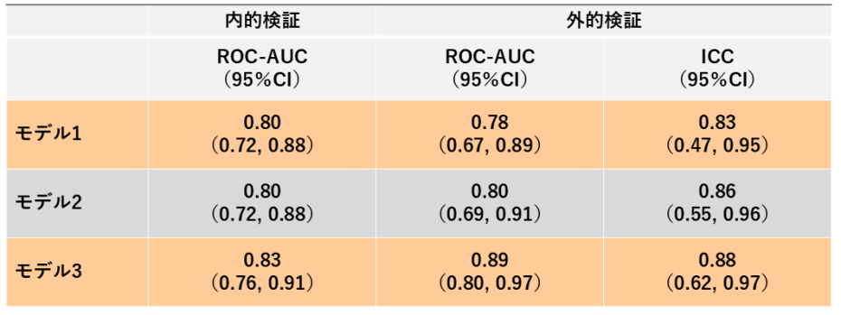 各モデルの検証結果の表