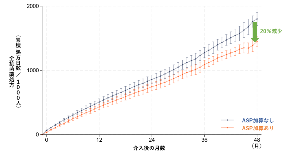 【図1】小児抗菌薬適正使用支援加算が全抗菌薬処方に与えた影響