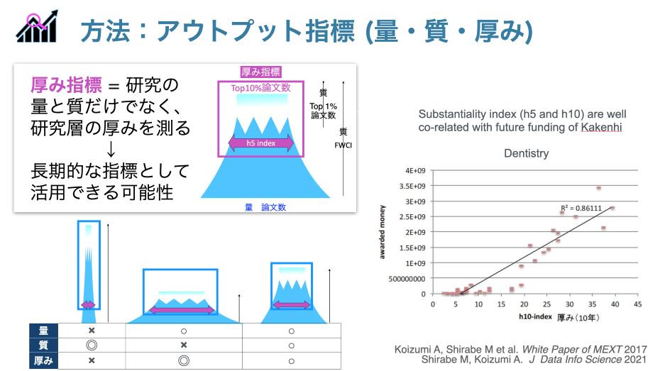 アウトプット指標の図