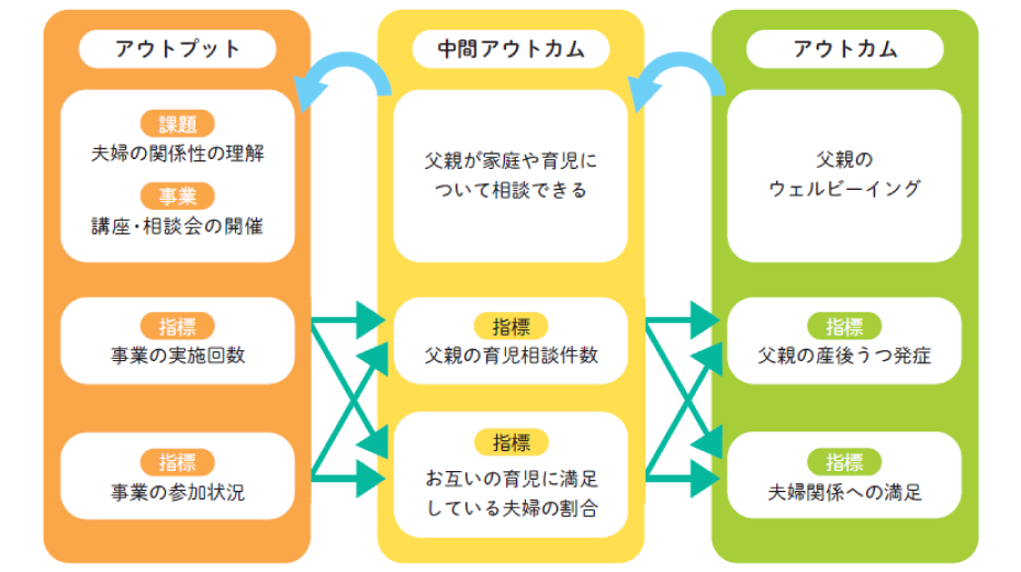 ロジックモデルを用いた父親支援を目的とした新規事業の検討例の図