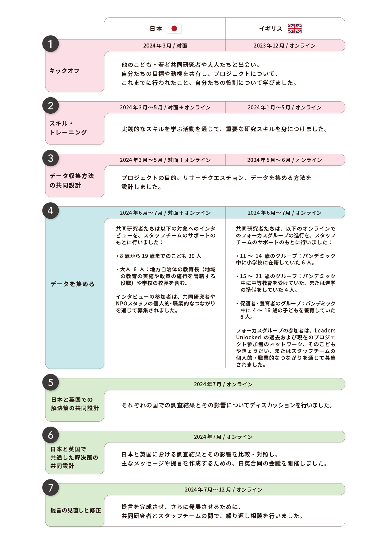 研究の流れを示したフローチャート