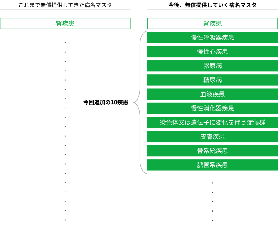 10疾患の病名マスタを新たに作成